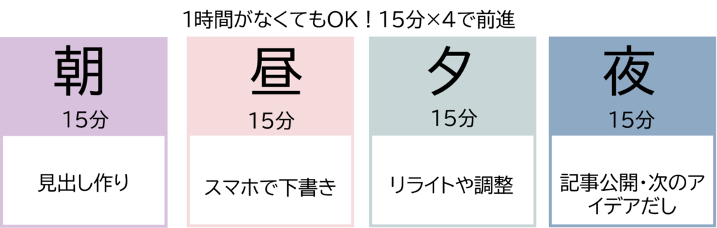 １時間がなくてもOK
１５分×４