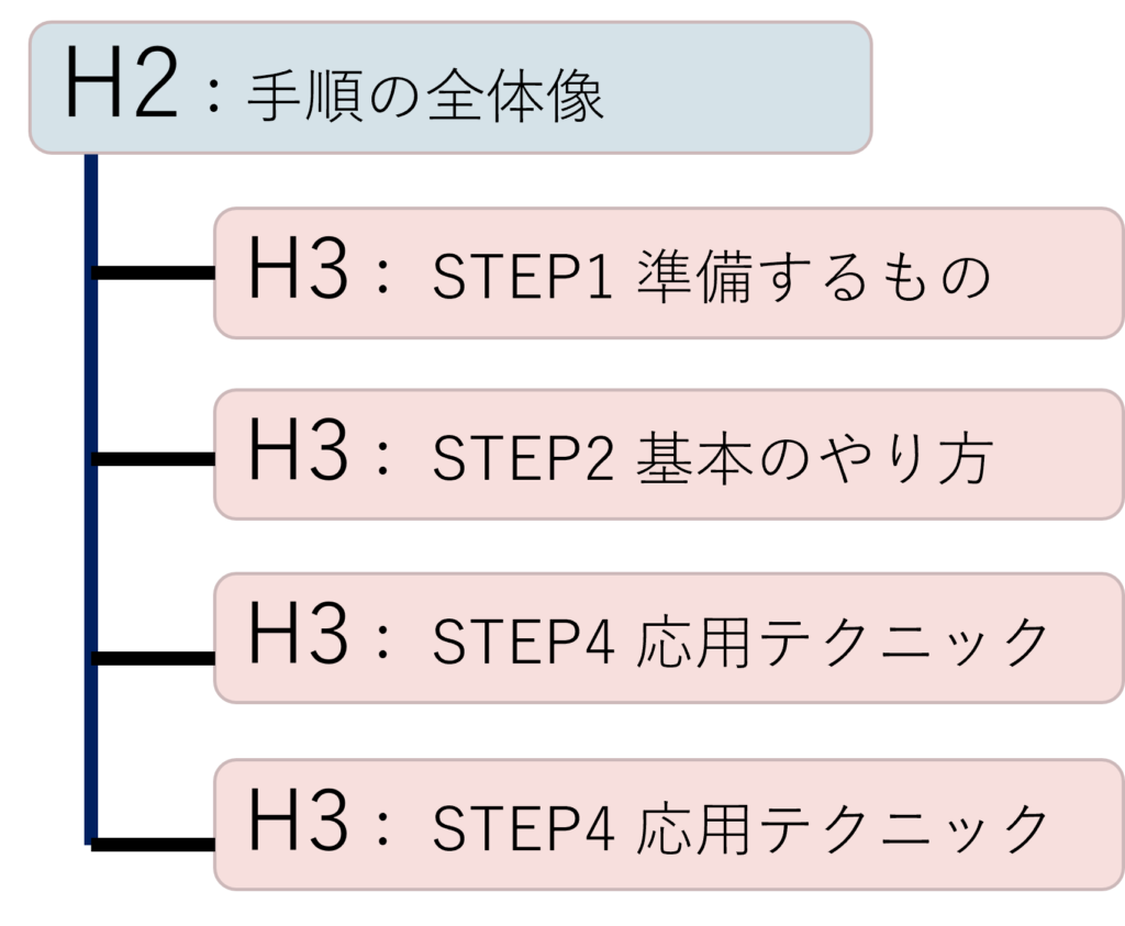 HowTo型
