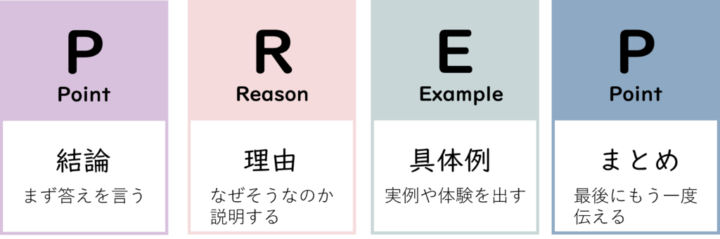 PREP法の4つの要素(Point・Reason・Example・Point)