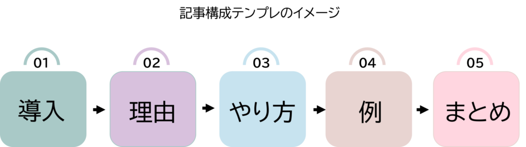 記事構成のテンプレのイメージ