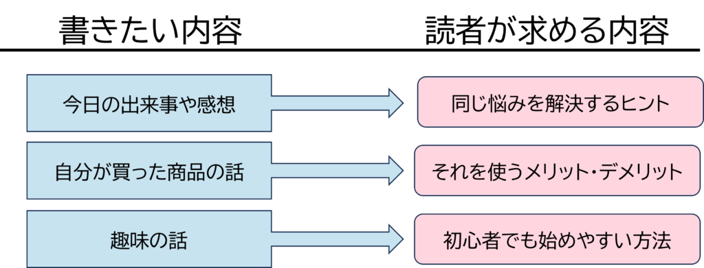 読者が求める内容