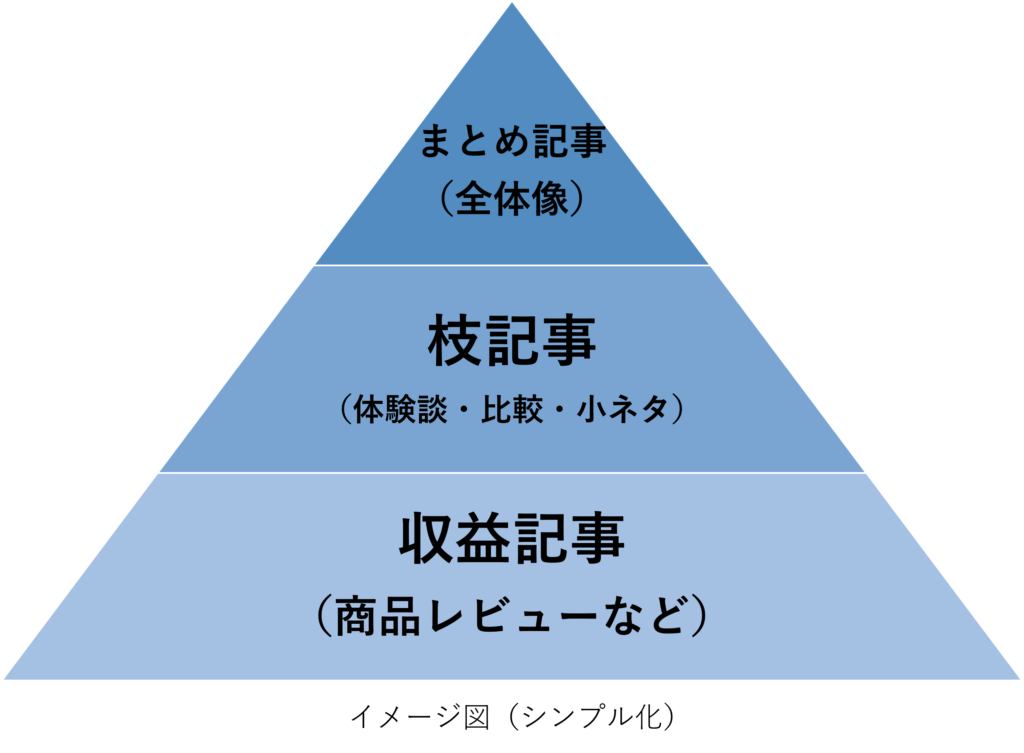 まとめ記事→枝記事→収益記事のサイト構造図